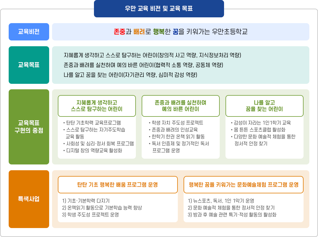 우만초등학교 교육목표 및 기본방향